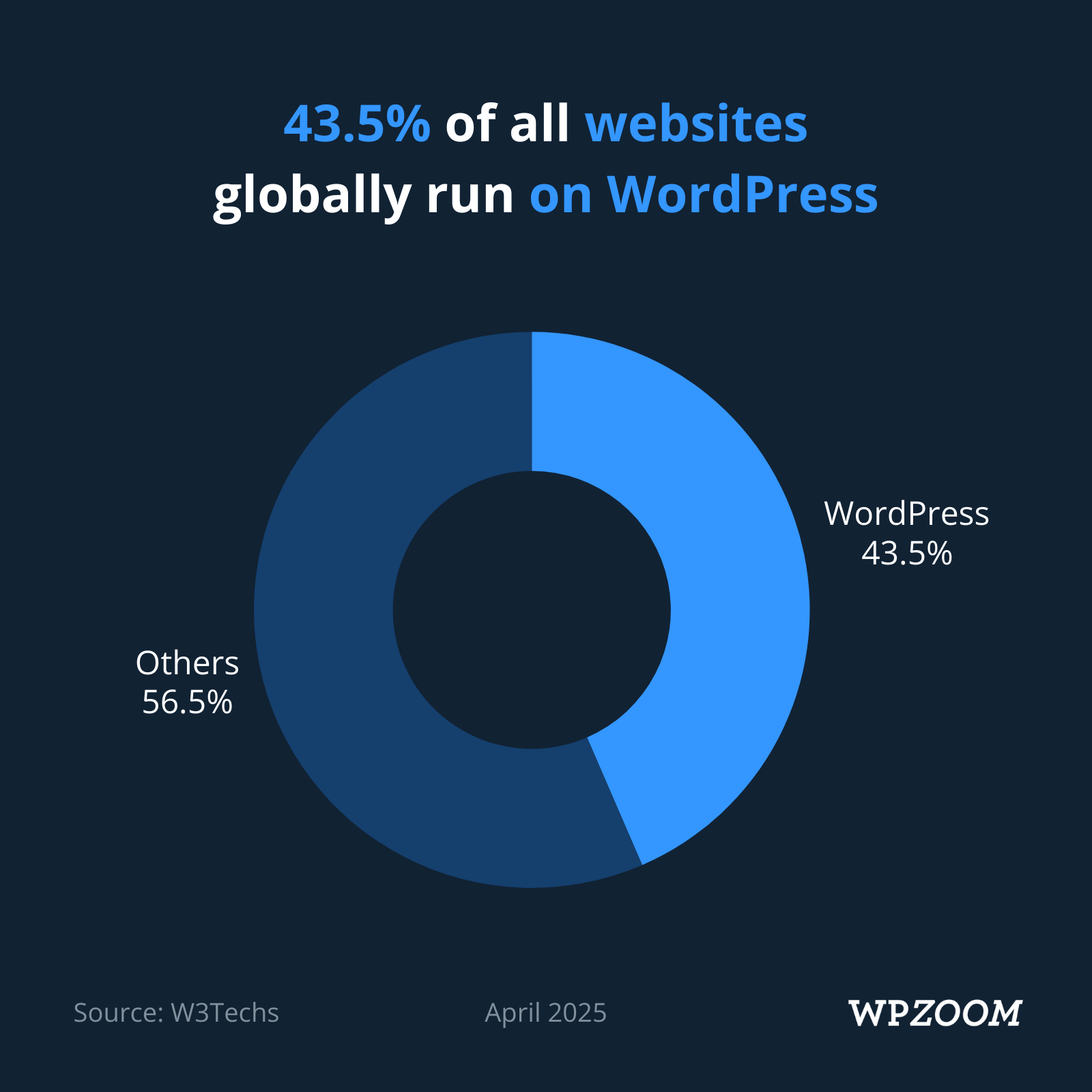 Percents of Websites Using WordPress