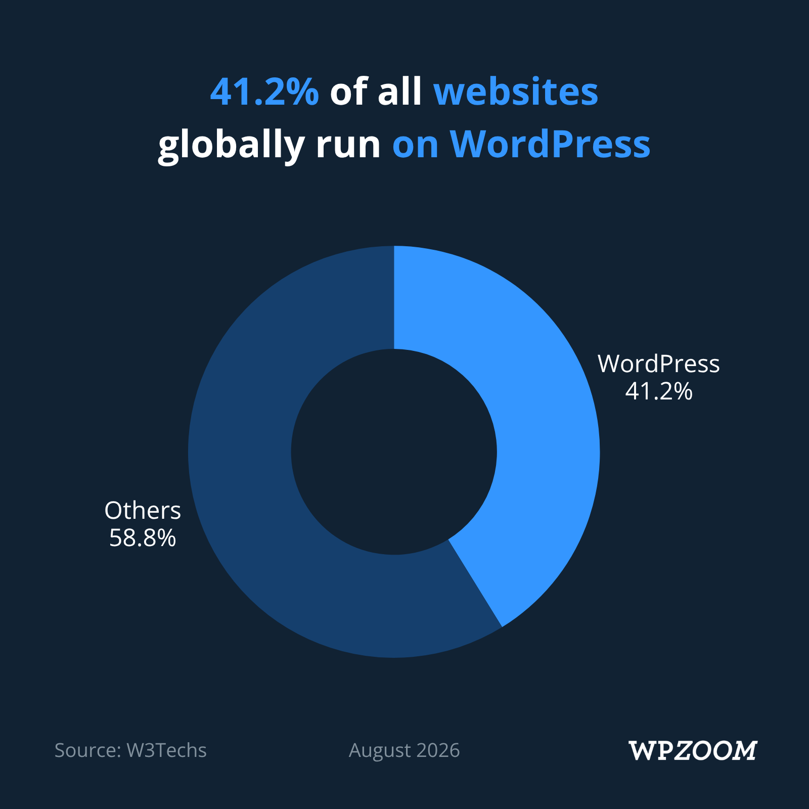 Percents of Websites Using WordPress