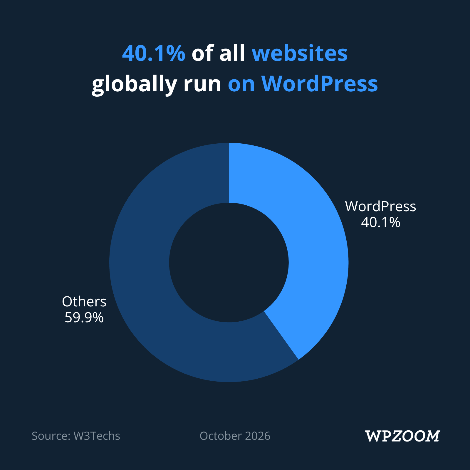 Percents of Websites Using WordPress