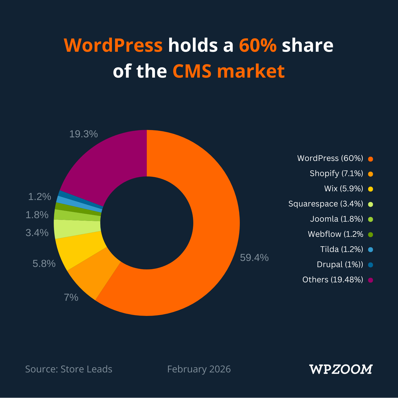 Participação de mercado do WordPress
