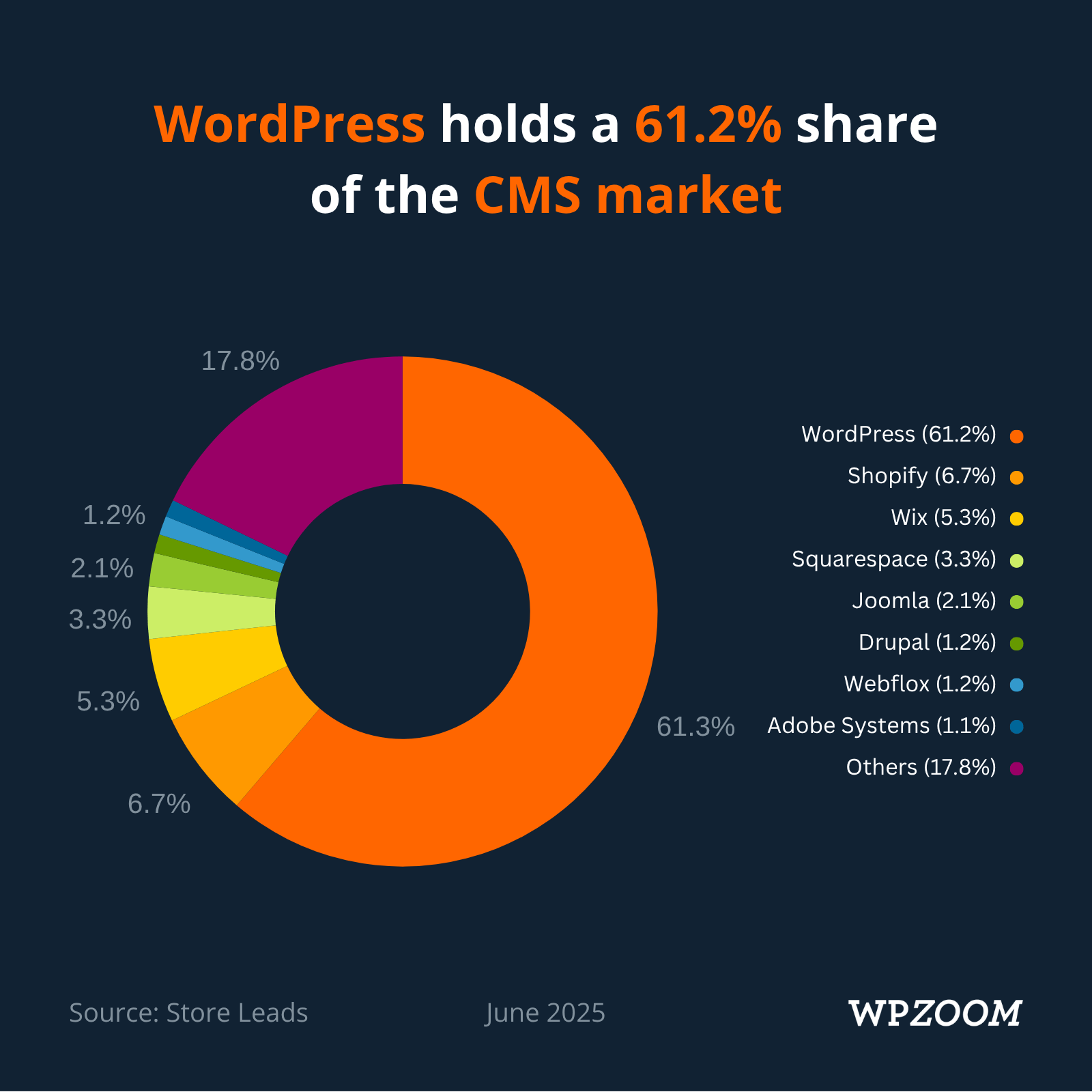 WordPress CMS Market Share