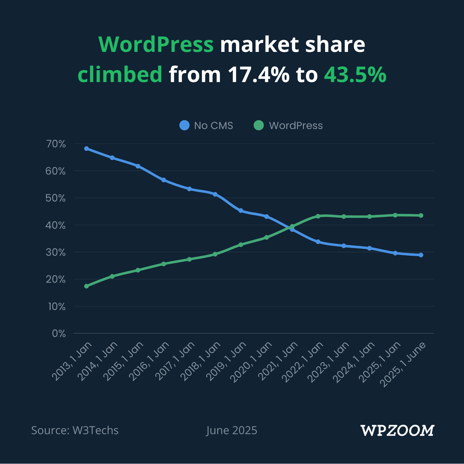WordPress market share evolution