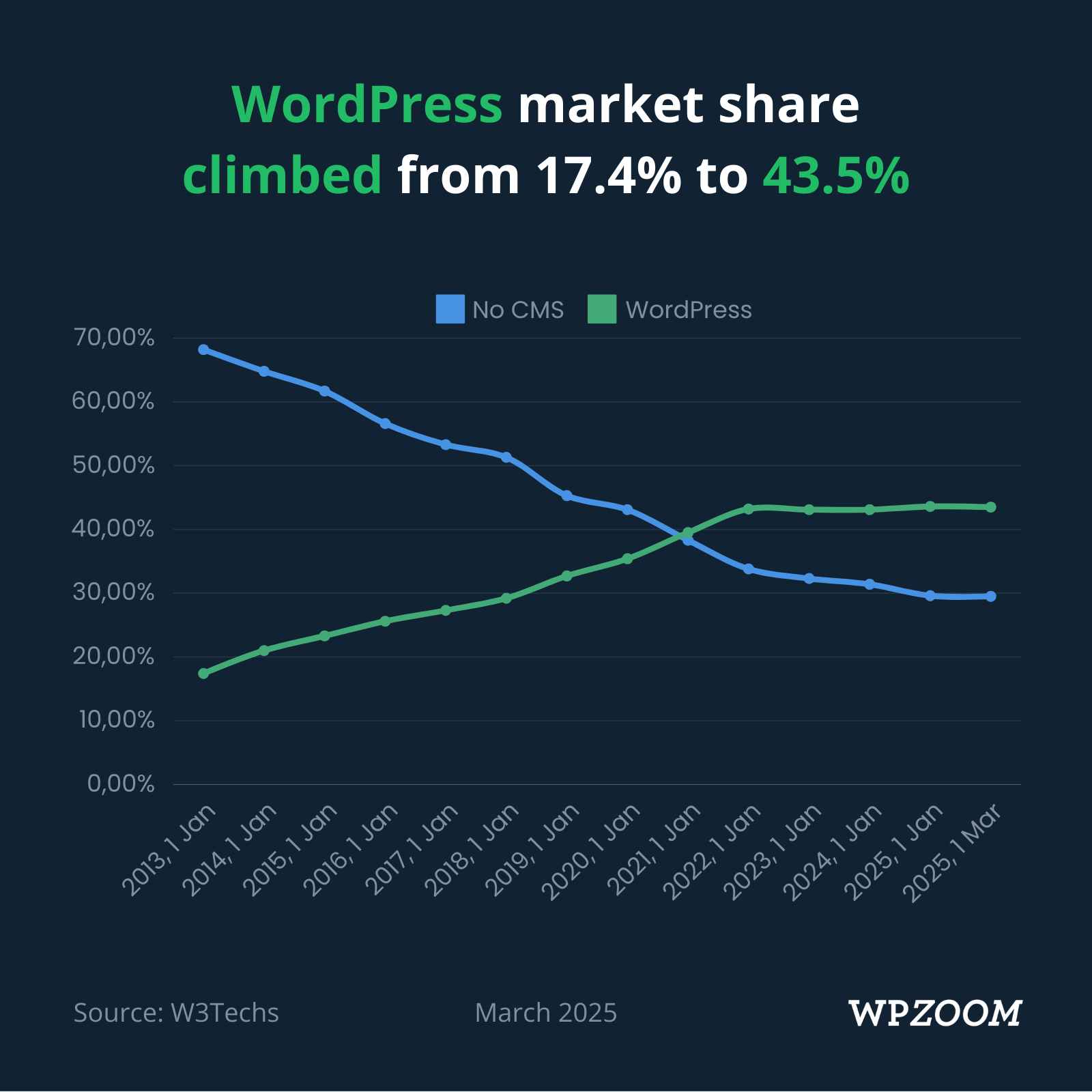 WordPress market share evolution