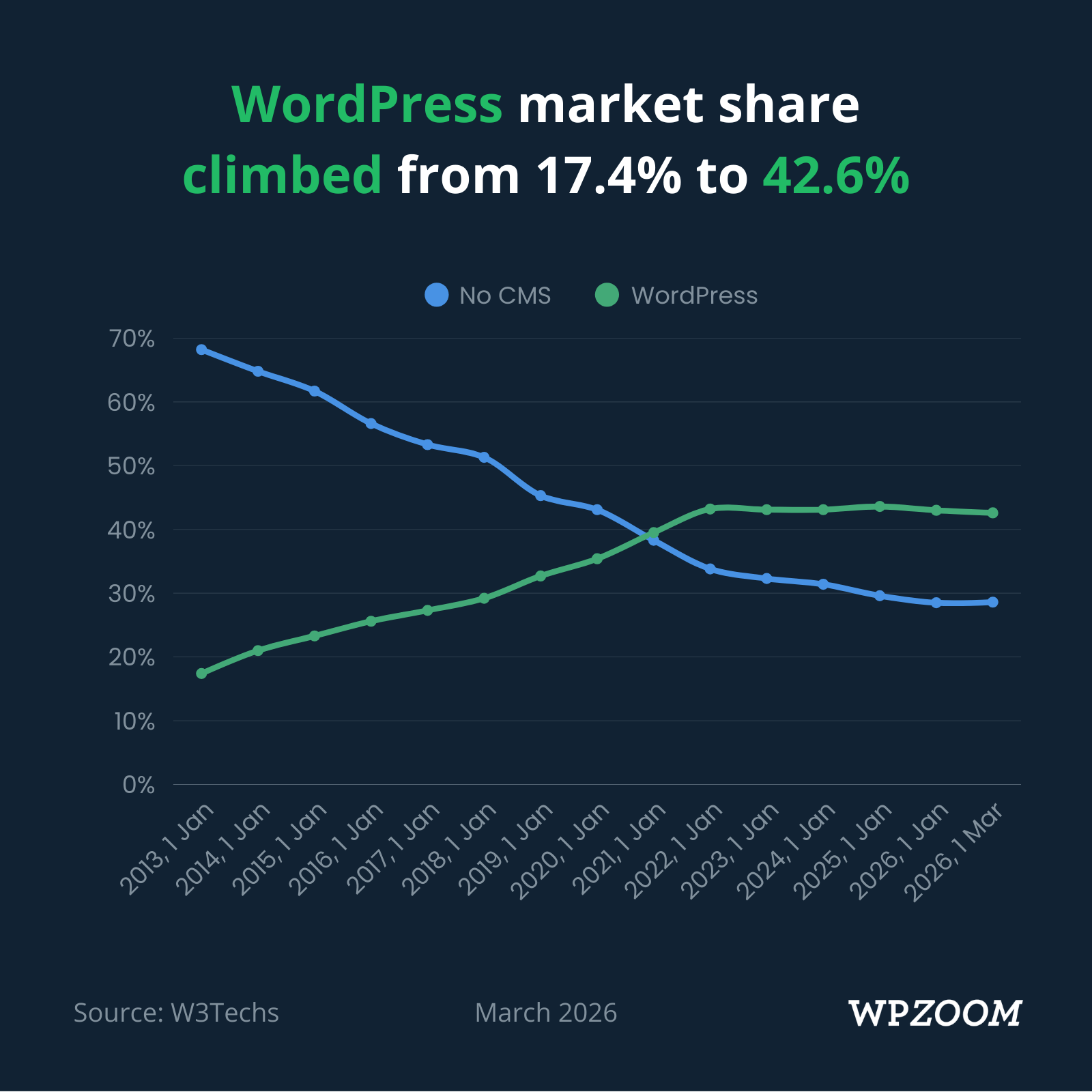 WordPress market share evolution