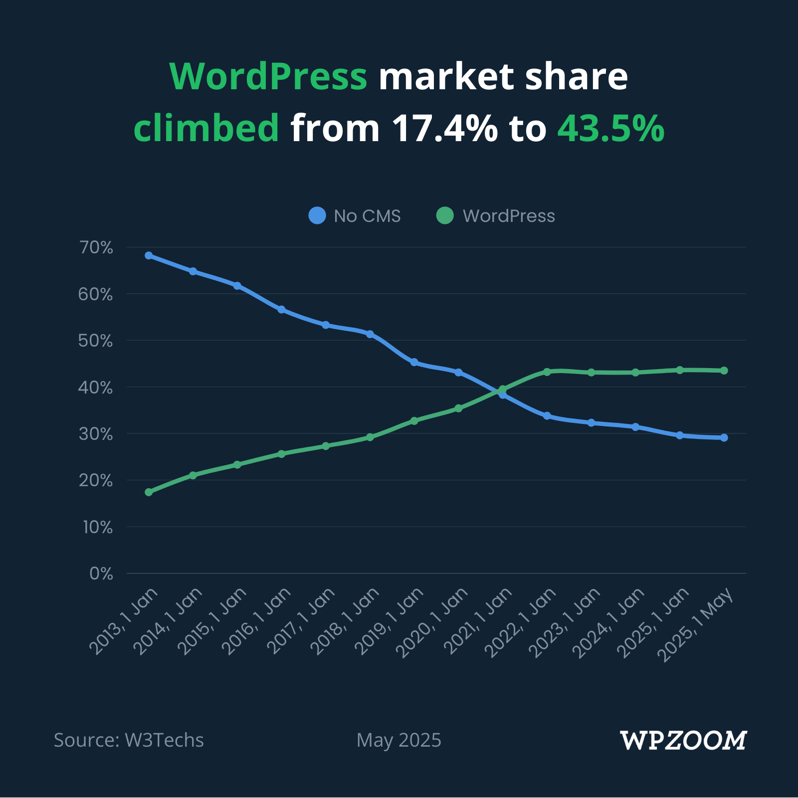 WordPress market share evolution