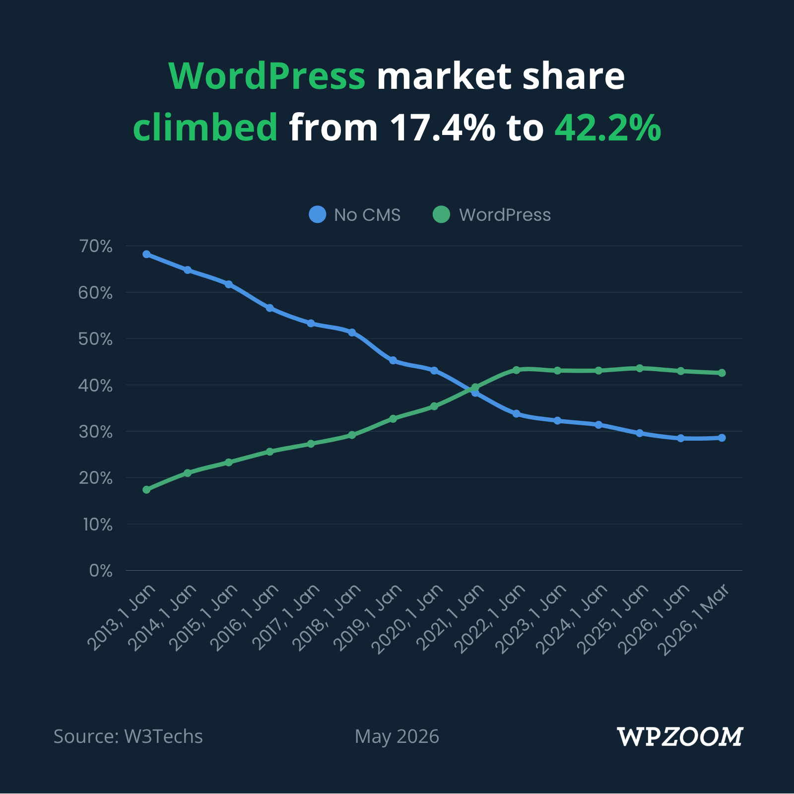 WordPress market share evolution