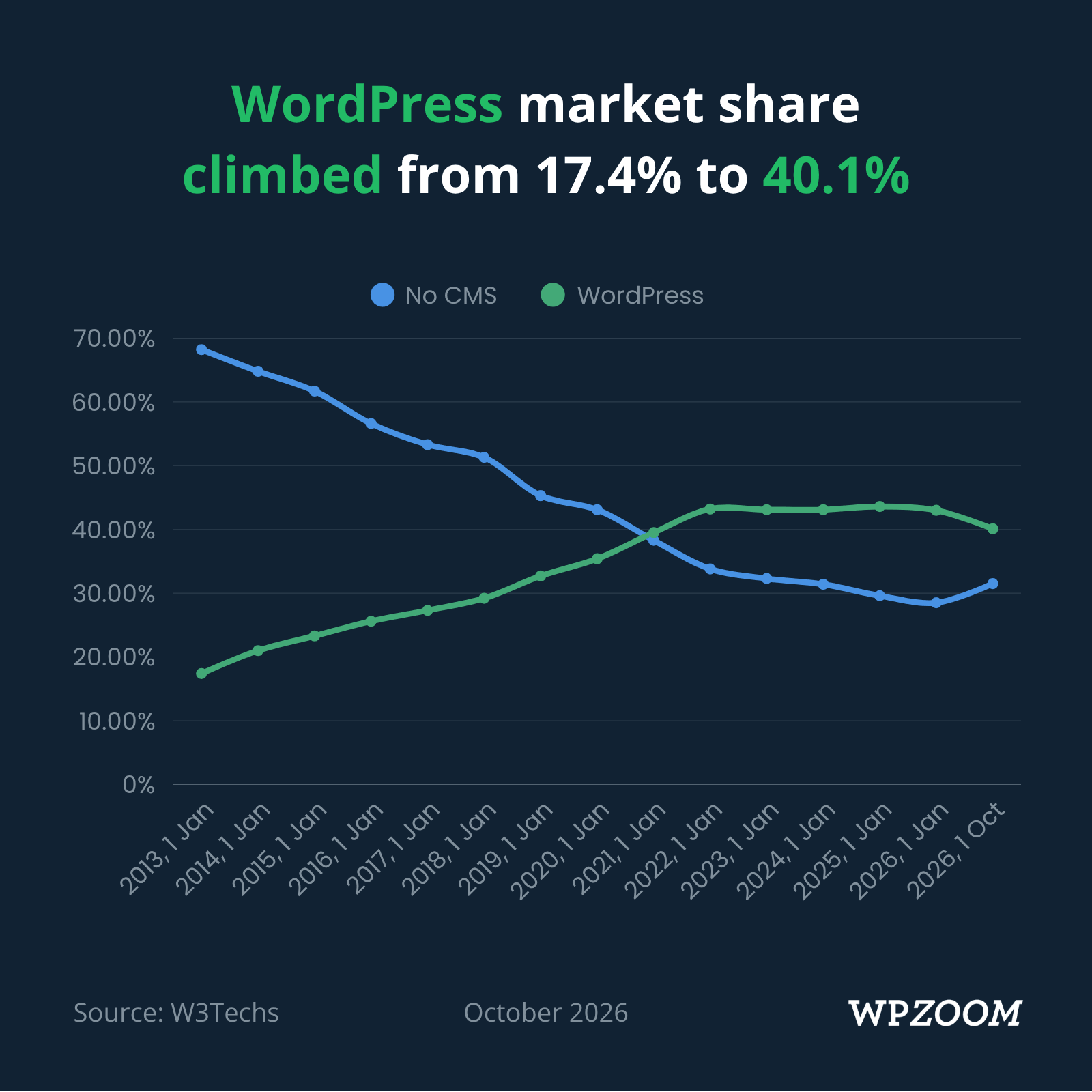 WordPress Market Share
