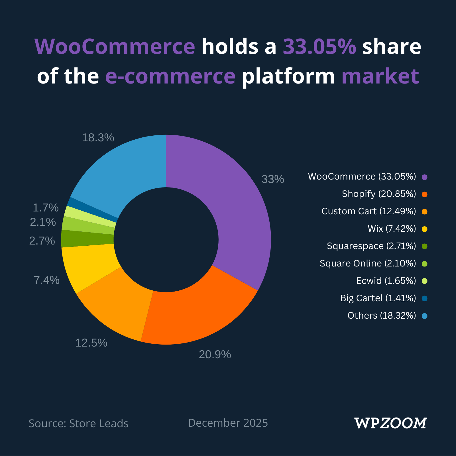 WooCommerce market share