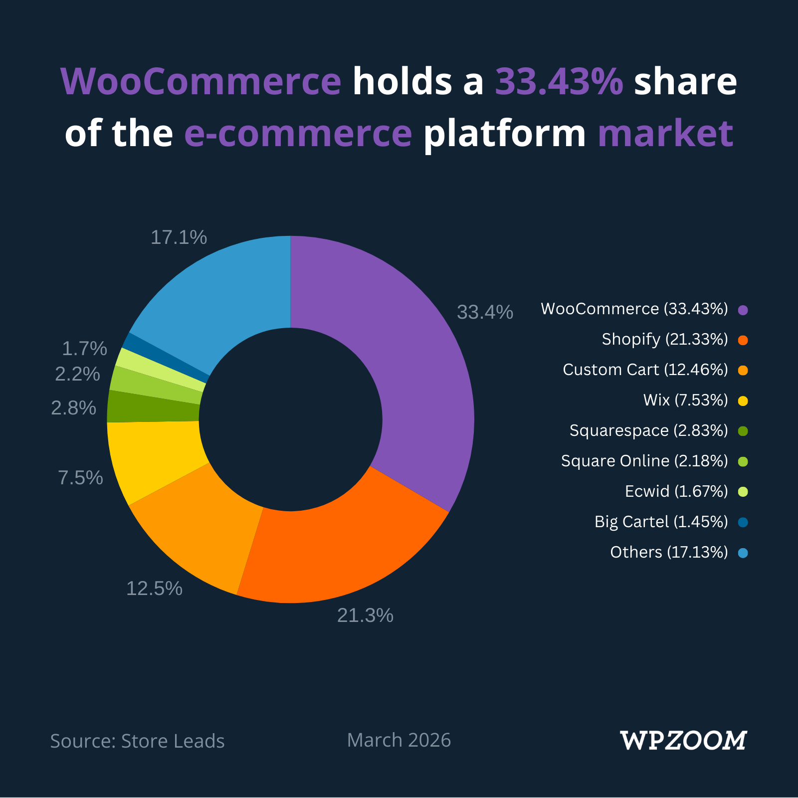 WooCommerce market share