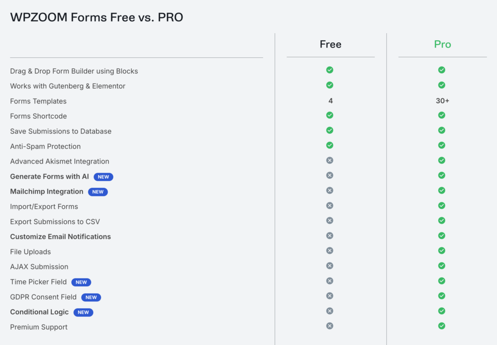 WPZOOM Forms 2.0: A Brand-New Form Builder, Rebuilt From the Ground Up 5 image 2